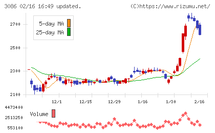 Ｊ．フロント　リテイリングチャート