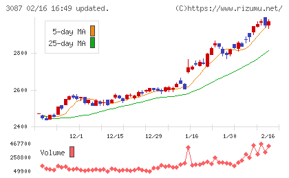 ドトール・日レスホールディングスチャート