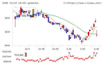 マツキヨココカラ＆カンパニーチャート
