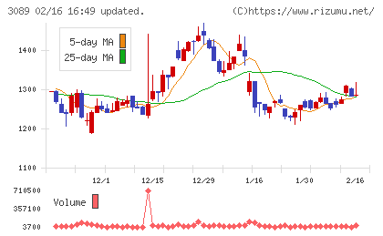テクノアルファチャート