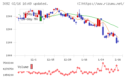ＺＯＺＯチャート