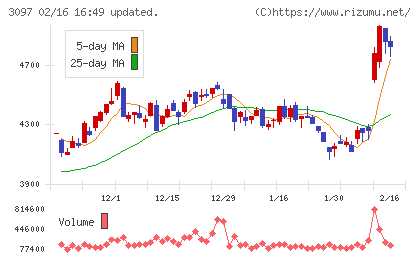 物語コーポレーションチャート
