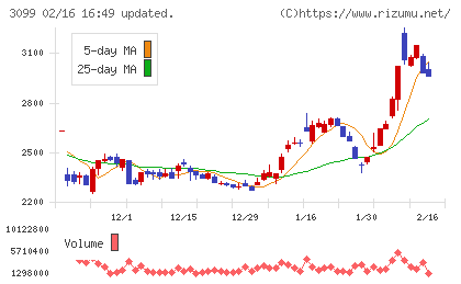 三越伊勢丹ホールディングスチャート