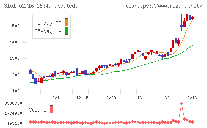 東洋紡チャート