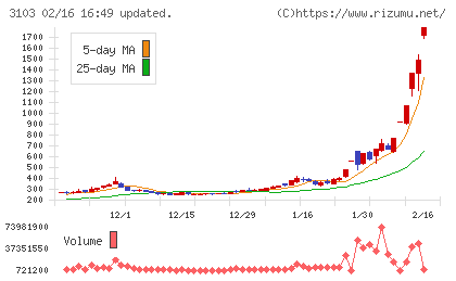 ユニチカチャート