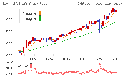 富士紡ホールディングスチャート