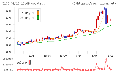 日清紡ホールディングスチャート