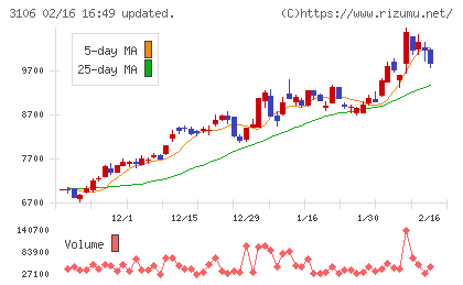 クラボウチャート