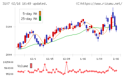 ダイワボウホールディングスチャート