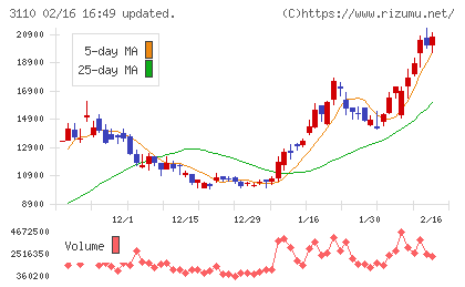 日東紡チャート