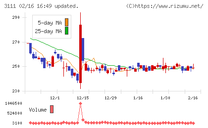 オーミケンシチャート