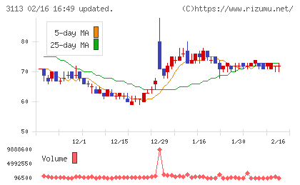 ＵＮＩＶＡ・Ｏａｋホールディングスチャート
