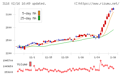 トヨタ紡織チャート