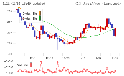 マーチャント・バンカーズチャート