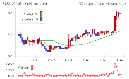 サイボーチャート