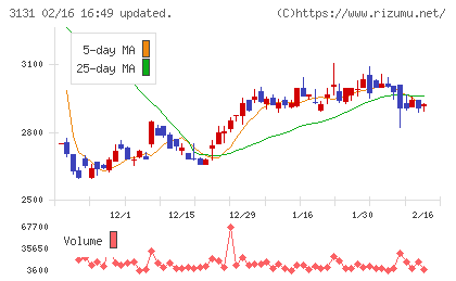 シンデン・ハイテックスチャート
