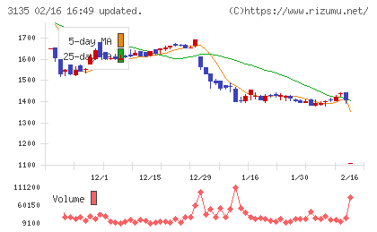 マーケットエンタープライズチャート