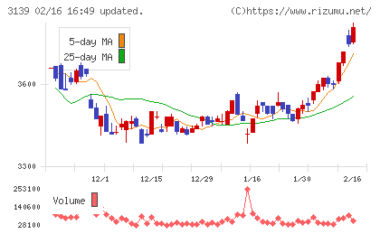 ラクト・ジャパンチャート