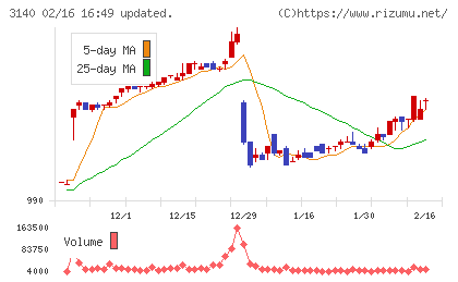 ＢＲＵＮＯチャート