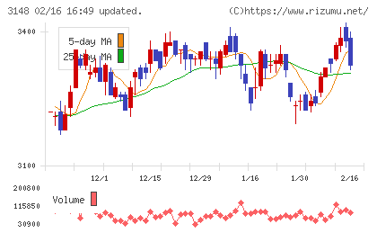 クリエイトＳＤホールディングスチャート