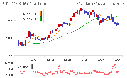 バイタルケーエスケー・ホールディングスチャート