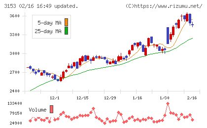 八洲電機チャート