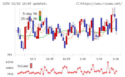 メディアスホールディングスチャート