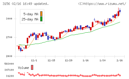 レスターチャート