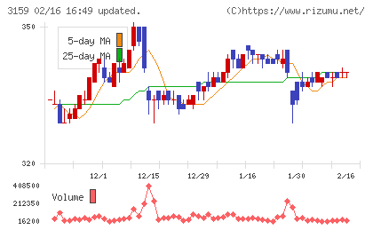丸善ＣＨＩホールディングスチャート
