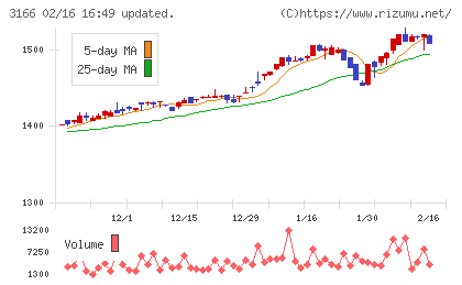ＯＣＨＩホールディングスチャート