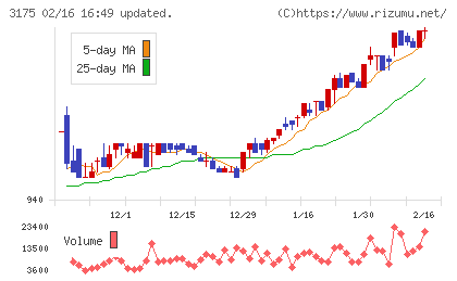 エー・ピーホールディングスチャート