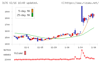 三洋貿易チャート