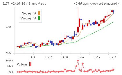 ありがとうサービスチャート