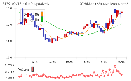 シュッピンチャート