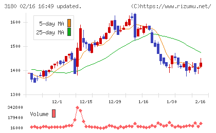 ビューティガレージチャート