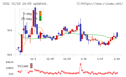 買取王国チャート