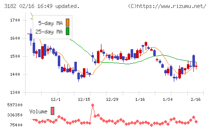 オイシックス・ラ・大地チャート