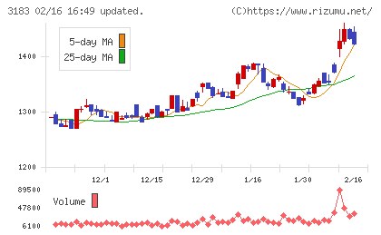 ウイン・パートナーズチャート