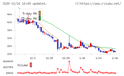 ＡＮＡＰホールディングスチャート