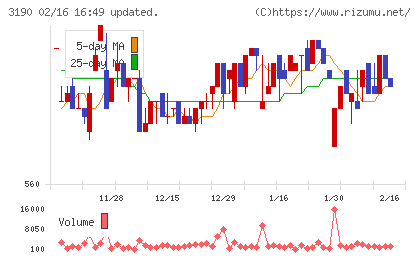 ホットマンチャート