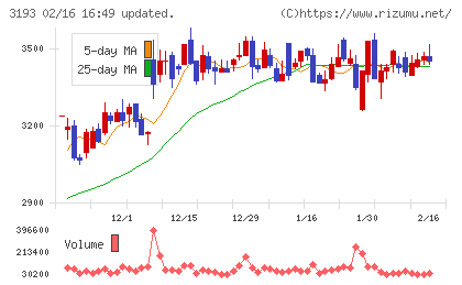 エターナルホスピタリティグループチャート