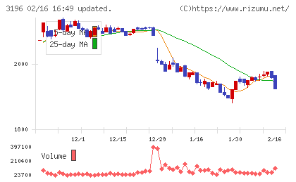 ホットランドホールディングスチャート