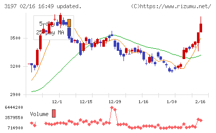すかいらーくホールディングスチャート