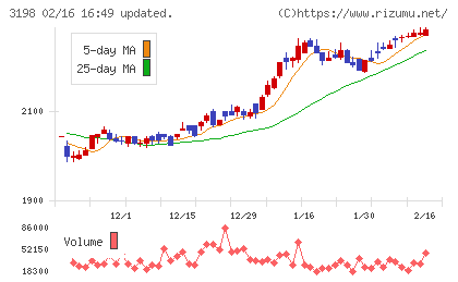 SFPホールディングスチャート