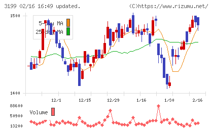 綿半ホールディングスチャート
