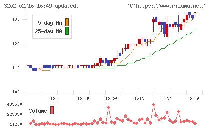ダイトウボウチャート