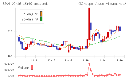 トーア紡コーポレーションチャート