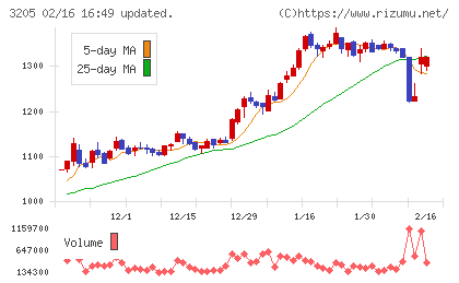 ダイドーリミテッドチャート