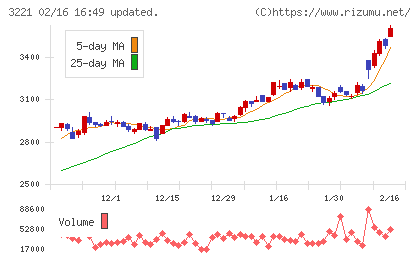 ヨシックスホールディングスチャート