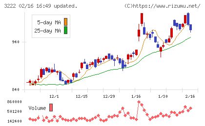 ユナイテッド・スーパーマーケット・ホールディングスチャート